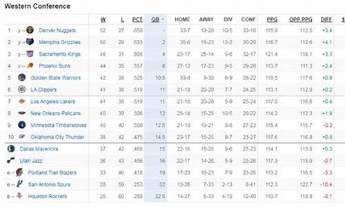 nba勇士排名_nba勇士排名第几