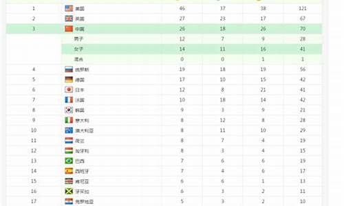 里约奥运会奖牌榜名单,里约奥运会奖牌榜名单