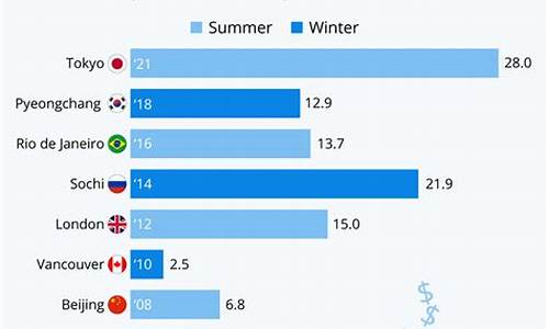 东京奥运会筹办花费-东京奥运会筹办花费多少
